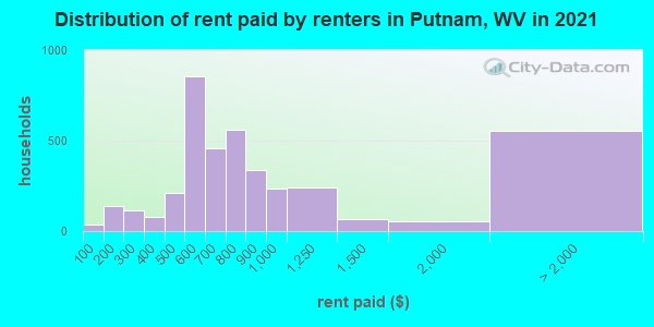 Distribution of rent paid by renters in Putnam, WV in 2022
