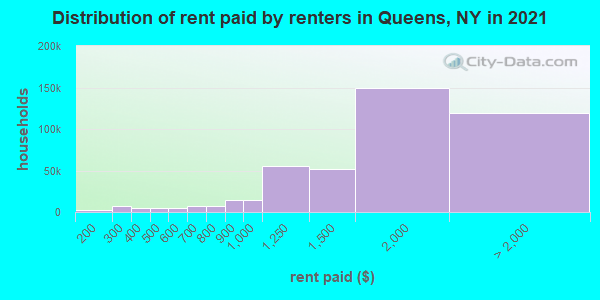 Distribution of rent paid by renters in Queens, NY in 2019