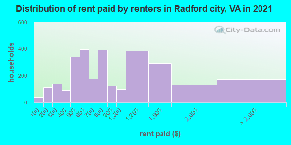 Distribution of rent paid by renters in Radford city, VA in 2022