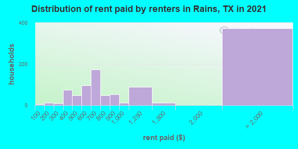 Distribution of rent paid by renters in Rains, TX in 2021