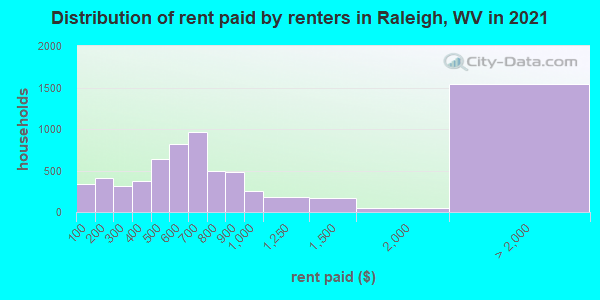 Distribution of rent paid by renters in Raleigh, WV in 2022