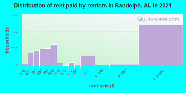 Distribution of rent paid by renters in Randolph, AL in 2021