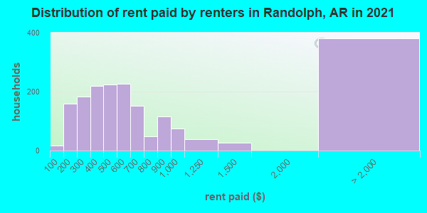 Distribution of rent paid by renters in Randolph, AR in 2019