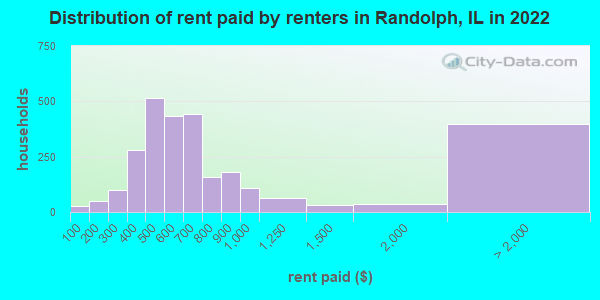 Distribution of rent paid by renters in Randolph, IL in 2022