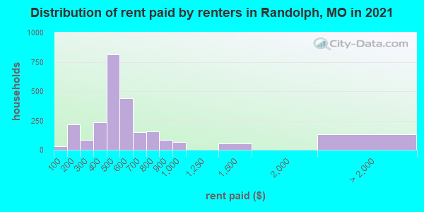 Distribution of rent paid by renters in Randolph, MO in 2022