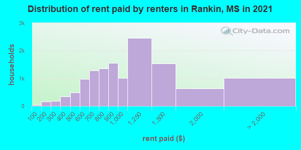 Distribution of rent paid by renters in Rankin, MS in 2019