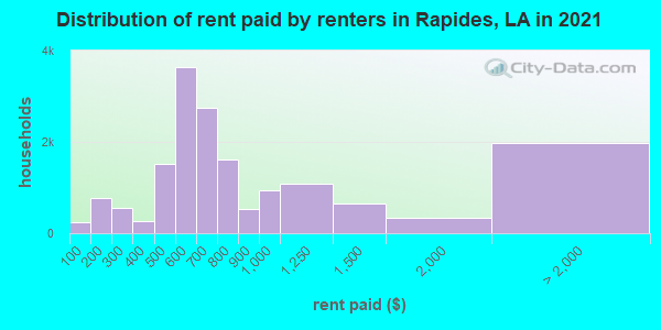 Distribution of rent paid by renters in Rapides, LA in 2021