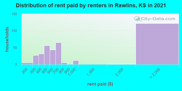 Distribution of rent paid by renters in Rawlins, KS in 2022