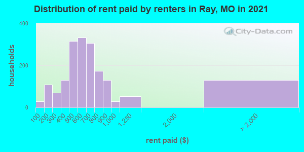 Distribution of rent paid by renters in Ray, MO in 2019