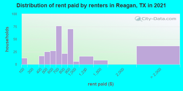 Distribution of rent paid by renters in Reagan, TX in 2021