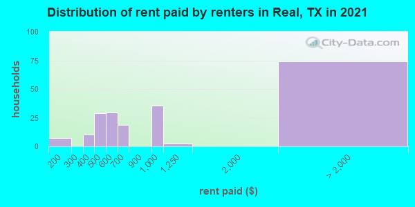 Distribution of rent paid by renters in Real, TX in 2019