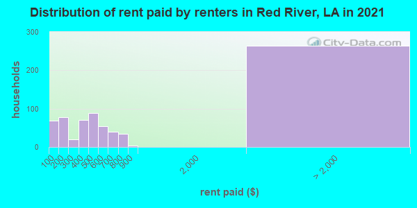 Distribution of rent paid by renters in Red River, LA in 2019