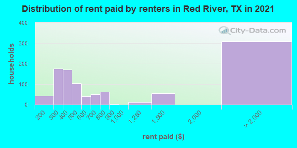 Distribution of rent paid by renters in Red River, TX in 2022