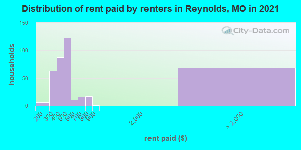 Distribution of rent paid by renters in Reynolds, MO in 2021