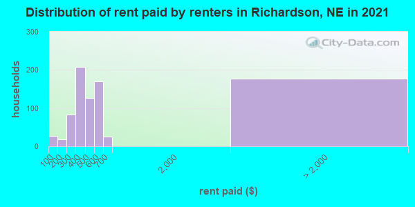 Distribution of rent paid by renters in Richardson, NE in 2021
