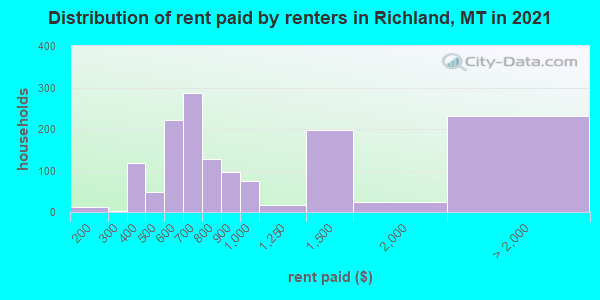 Distribution of rent paid by renters in Richland, MT in 2019