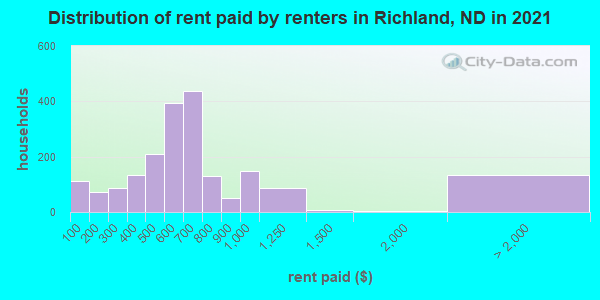 Distribution of rent paid by renters in Richland, ND in 2019