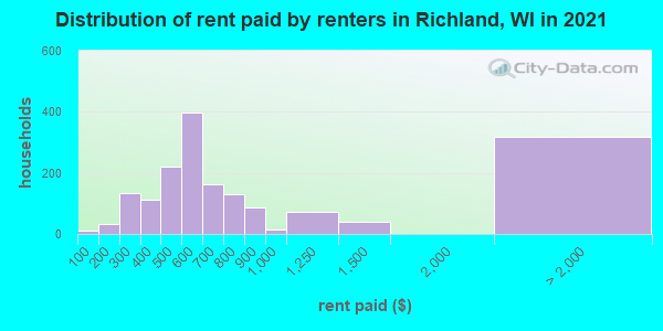 Distribution of rent paid by renters in Richland, WI in 2019