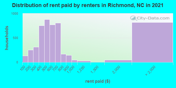 Distribution of rent paid by renters in Richmond, NC in 2019
