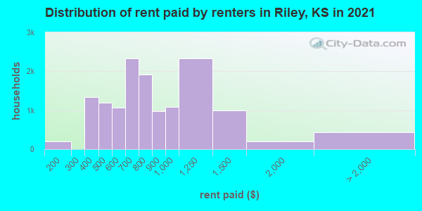 Distribution of rent paid by renters in Riley, KS in 2019