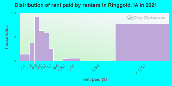 Distribution of rent paid by renters in Ringgold, IA in 2022