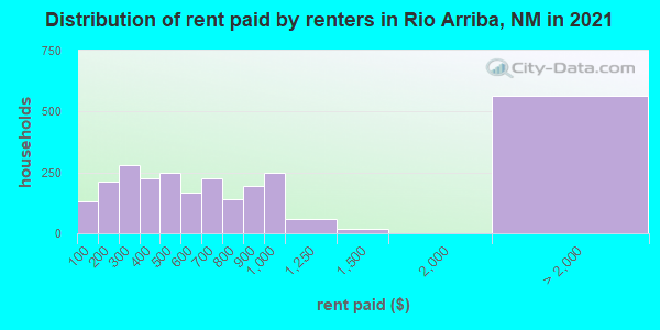 Distribution of rent paid by renters in Rio Arriba, NM in 2019