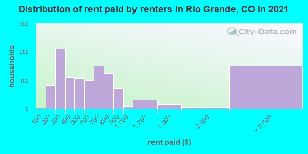 Distribution of rent paid by renters in Rio Grande, CO in 2022