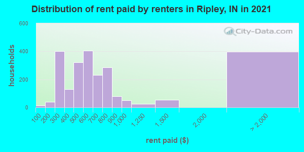 Distribution of rent paid by renters in Ripley, IN in 2022