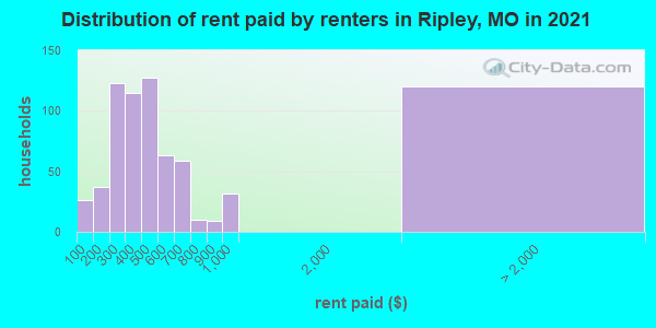 Distribution of rent paid by renters in Ripley, MO in 2022