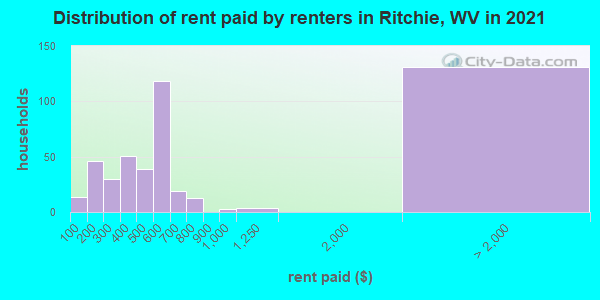 Distribution of rent paid by renters in Ritchie, WV in 2022