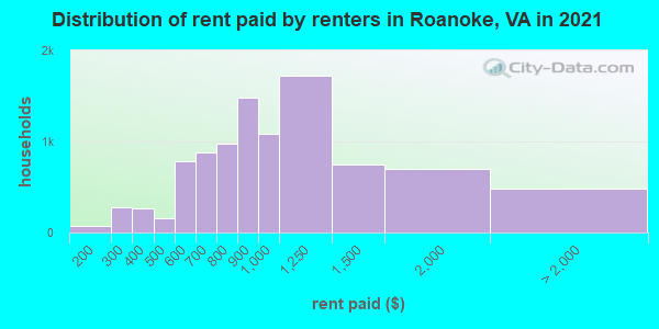 Distribution of rent paid by renters in Roanoke, VA in 2019