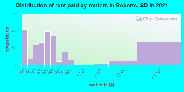 Distribution of rent paid by renters in Roberts, SD in 2019