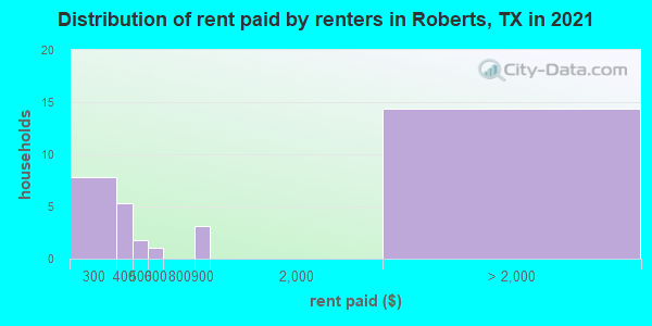 Distribution of rent paid by renters in Roberts, TX in 2019