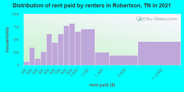 Distribution of rent paid by renters in Robertson, TN in 2022