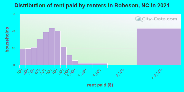 Distribution of rent paid by renters in Robeson, NC in 2019