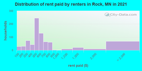 Distribution of rent paid by renters in Rock, MN in 2022