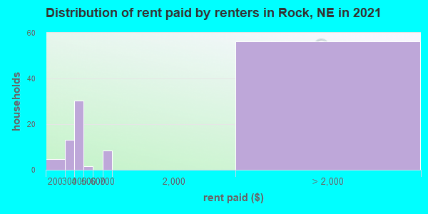 Distribution of rent paid by renters in Rock, NE in 2019
