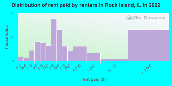 Distribution of rent paid by renters in Rock Island, IL in 2021