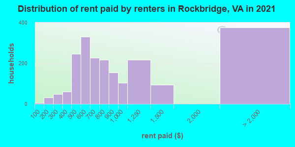 Distribution of rent paid by renters in Rockbridge, VA in 2019