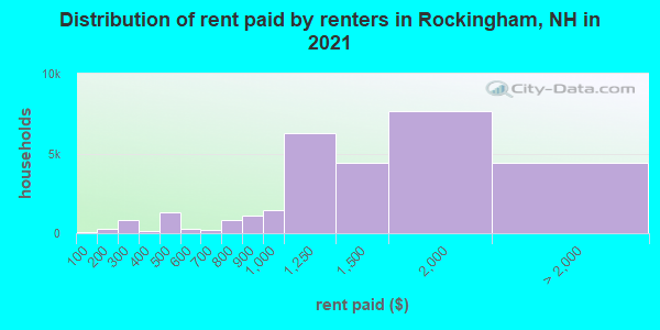 Distribution of rent paid by renters in Rockingham, NH in 2019