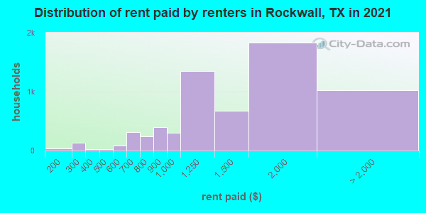 Distribution of rent paid by renters in Rockwall, TX in 2022