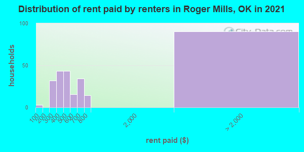 Distribution of rent paid by renters in Roger Mills, OK in 2019