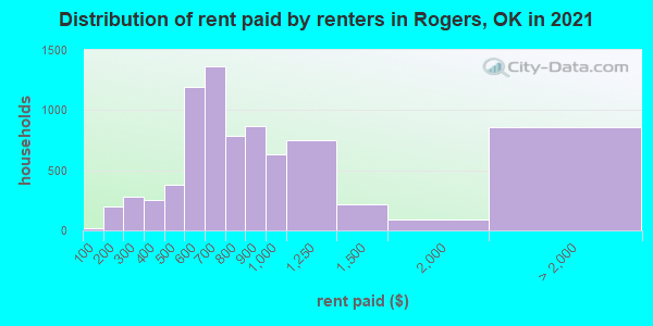 Distribution of rent paid by renters in Rogers, OK in 2019