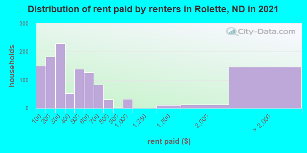 Distribution of rent paid by renters in Rolette, ND in 2019