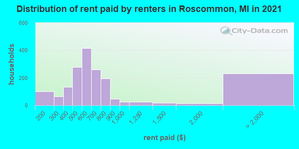 Distribution of rent paid by renters in Roscommon, MI in 2022
