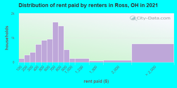 Distribution of rent paid by renters in Ross, OH in 2021