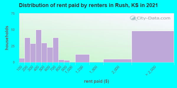 Distribution of rent paid by renters in Rush, KS in 2022