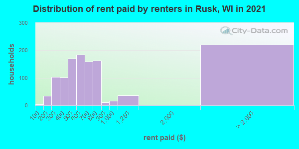 Distribution of rent paid by renters in Rusk, WI in 2021