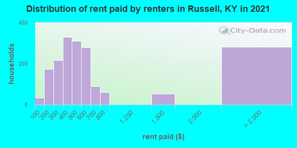 Distribution of rent paid by renters in Russell, KY in 2021