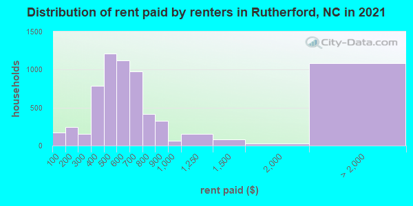 Distribution of rent paid by renters in Rutherford, NC in 2021
